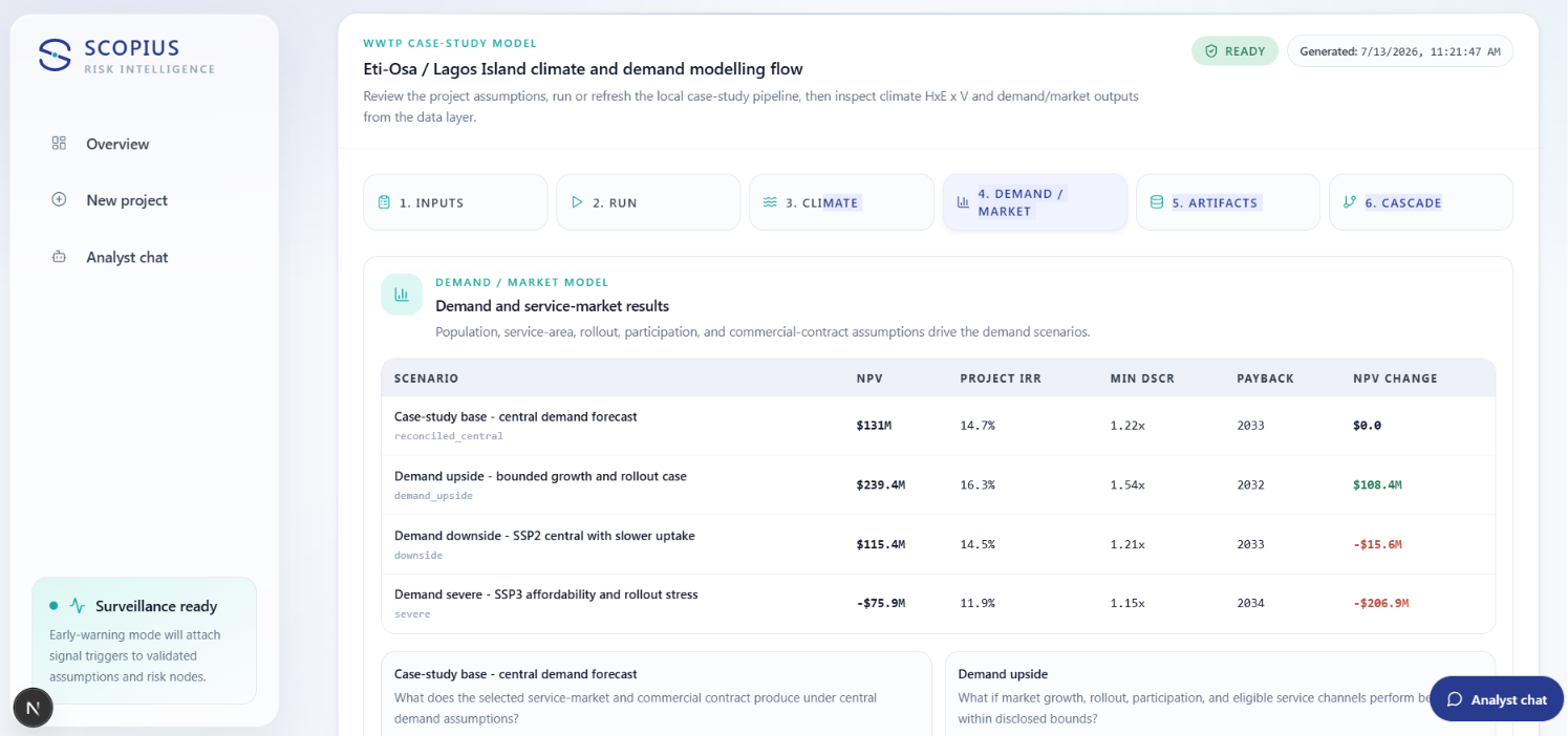 Scopius platform — climate and demand modelling flow with scenario results